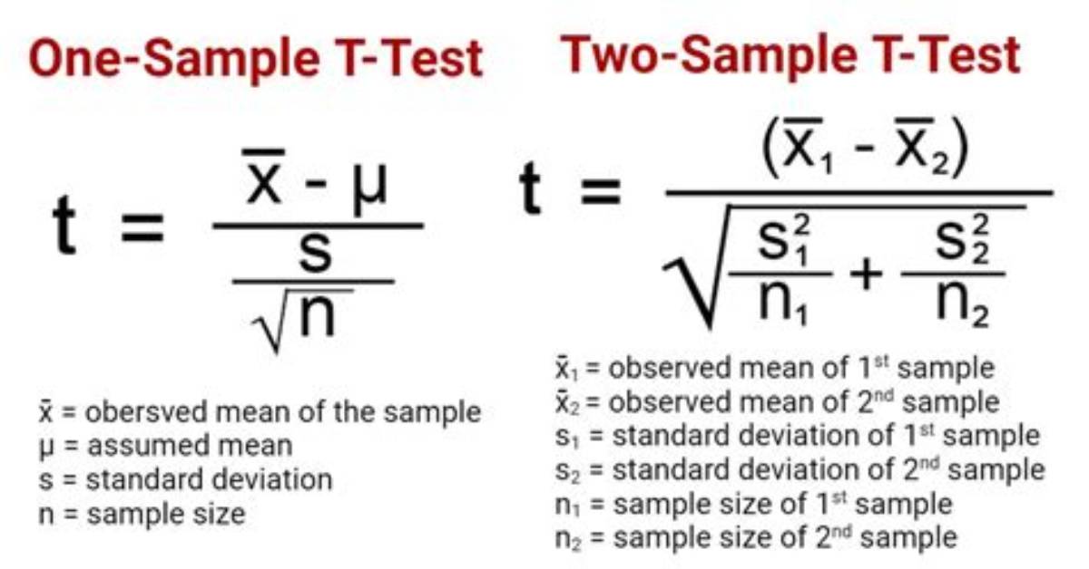 One Sample & Two Sample T-Tests in Python