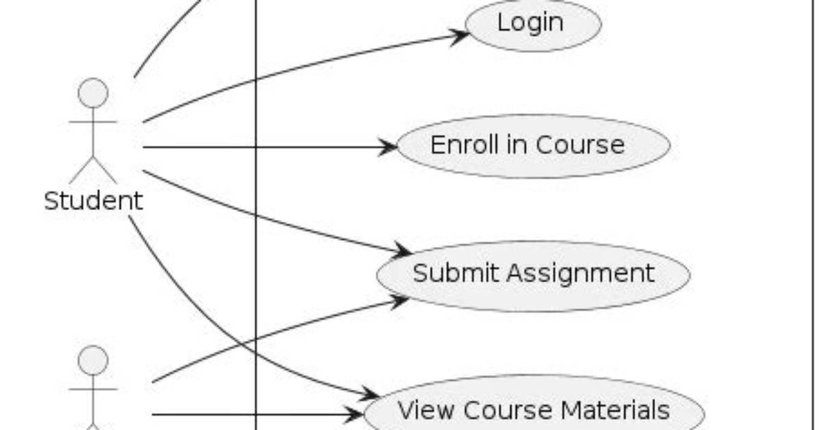 Online Learning Management System Case Study Project (Srs)