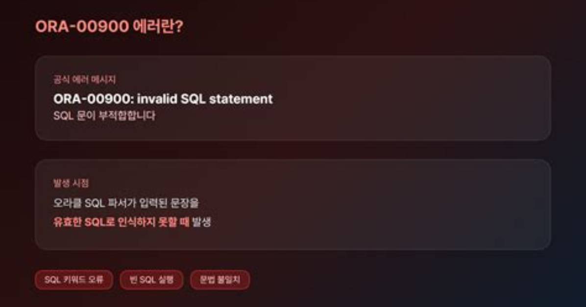 Ora-00900: Invalid Sql Statement- When Run a Procedure in Oracle 10G