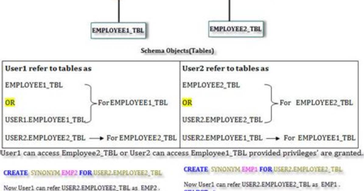 Oracle Synonym Table Describe Constraints
