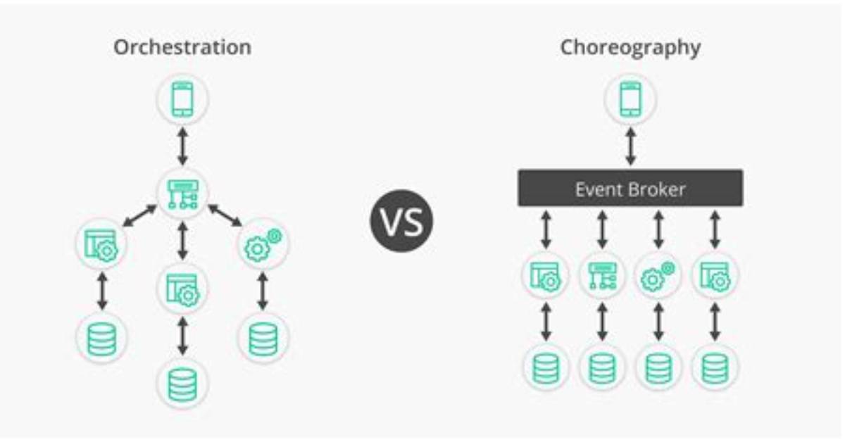 Orchestration Vs. Choreography