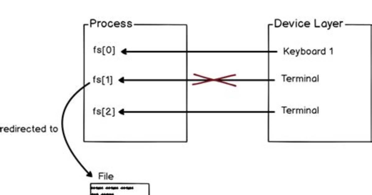Output Redirection to a File, Used Inside Script, Is Not Working When Executed from Crontab