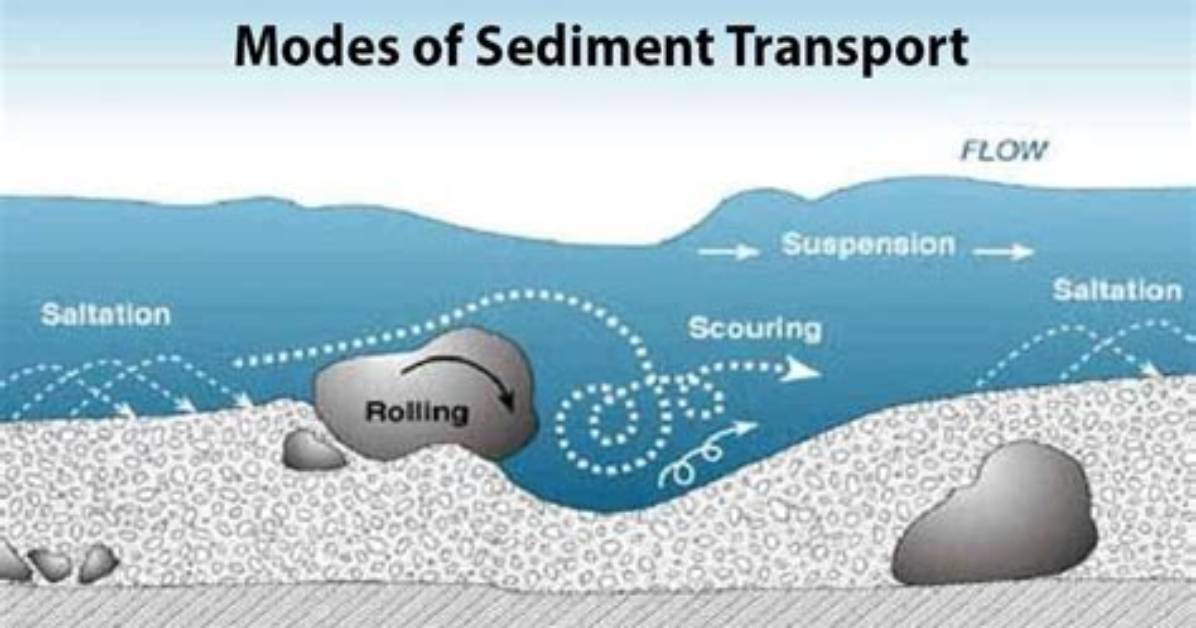 Ow Is Sediment Transported in a Stream? Check It out – Describes the Total Sediment Load Transported