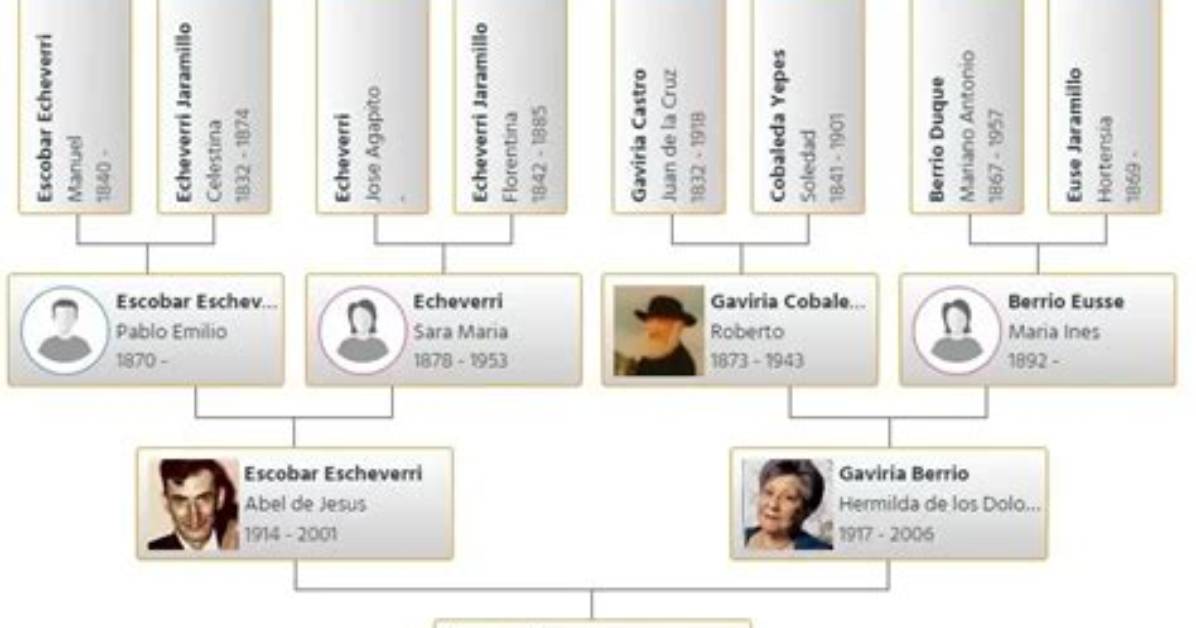 Pablo Escobar Family – Family Tree
