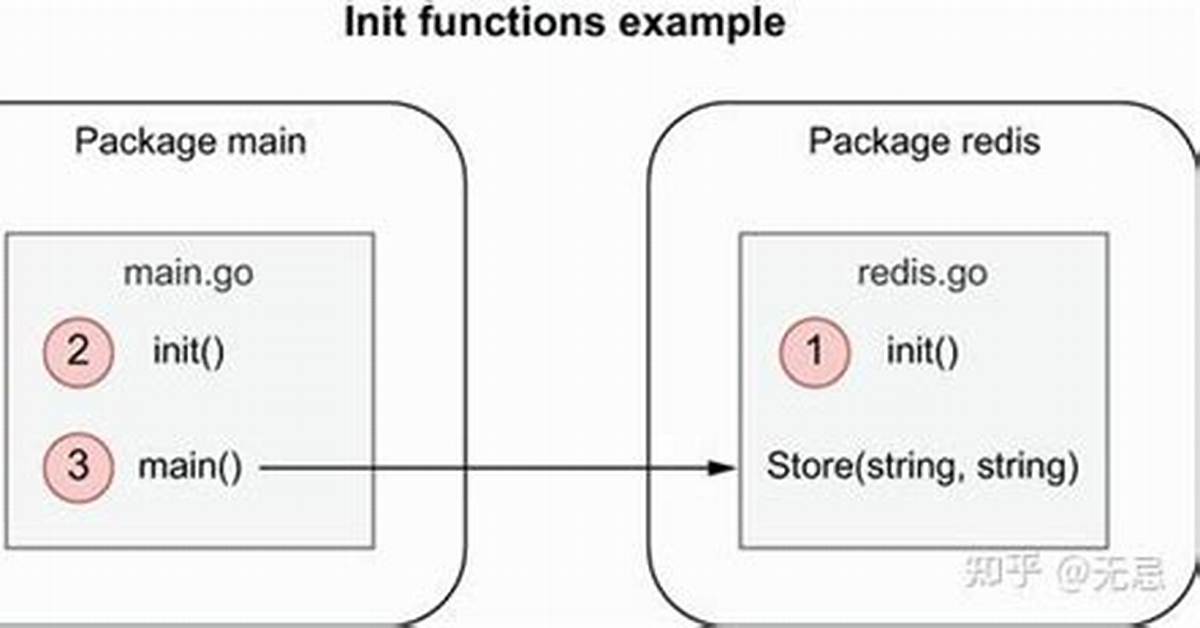 Package "Main" and Func "Main"