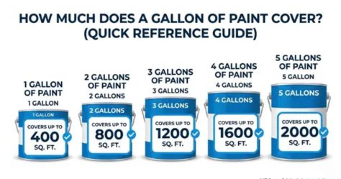 Paint Coverage per Gallon - How to Discuss