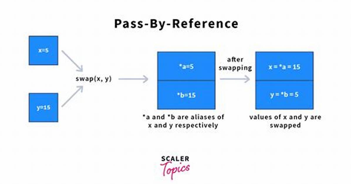 Pass-by-Value vs Pass-by-Reference vs Pass-by-Value-Result