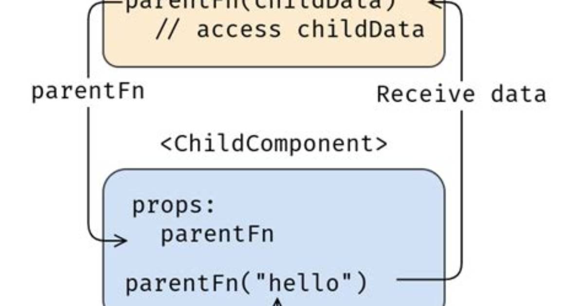 Pass Data from Child Component to Parent and Back Down