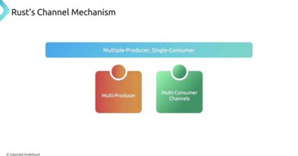 Passing the Channel into a Handle Function with Context. Withvalue
