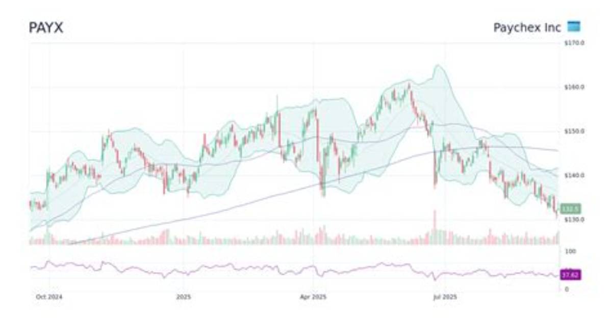 Payx Paychex Inc. Compare