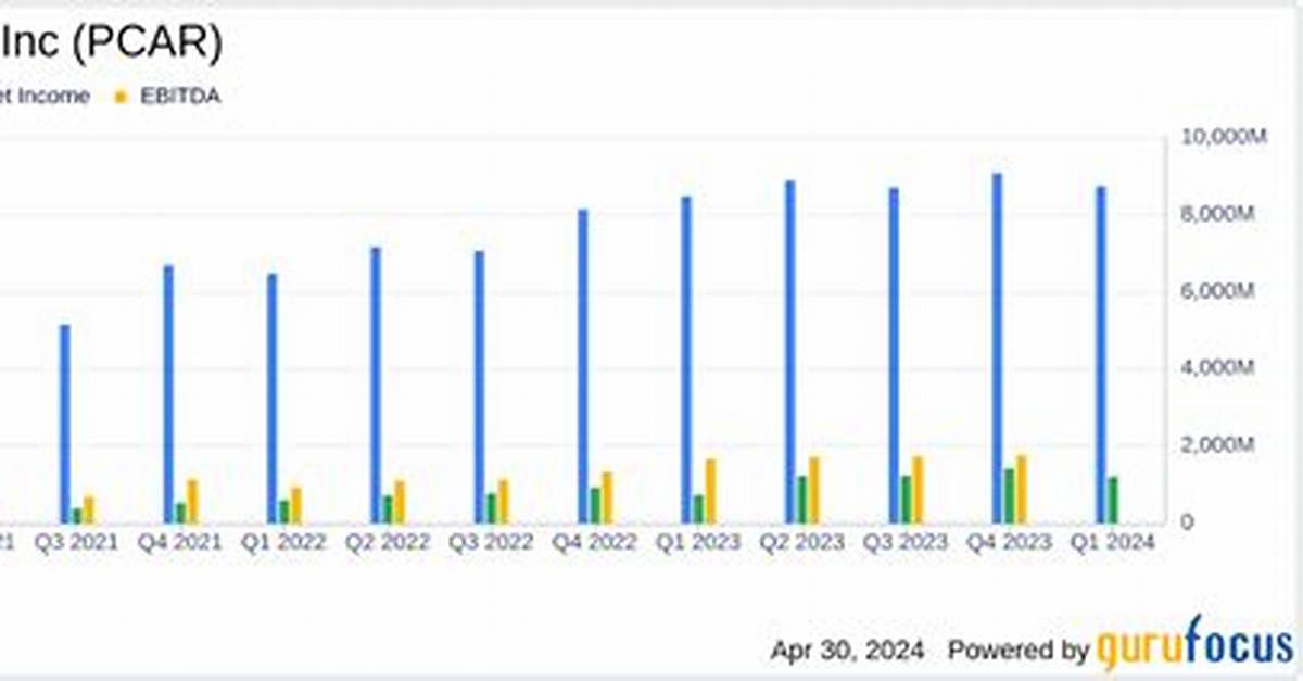 Pcar Paccar Inc. Compare