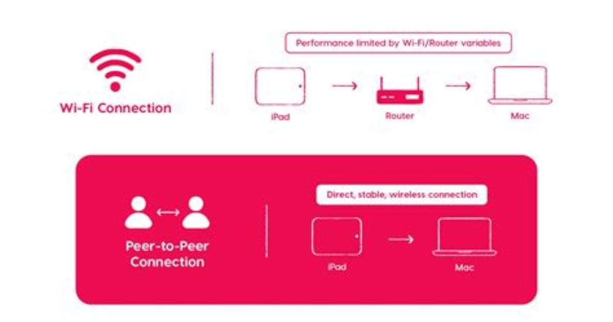 Peer-to-Peer Networking Using Usb 3.0