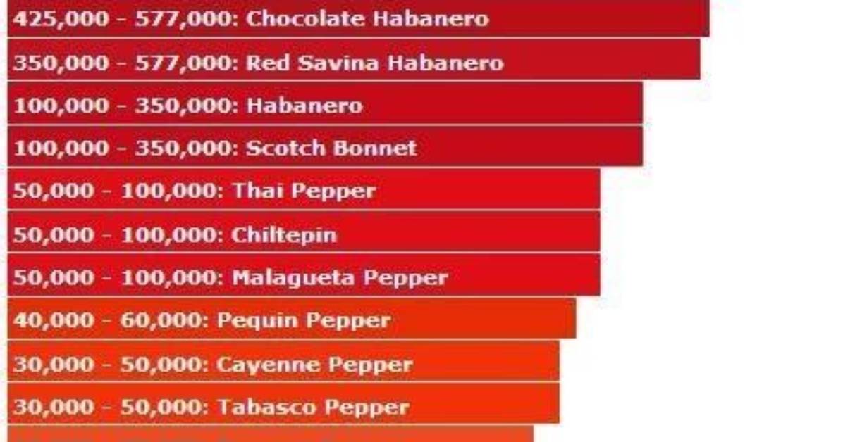 Pepperoncini Scoville