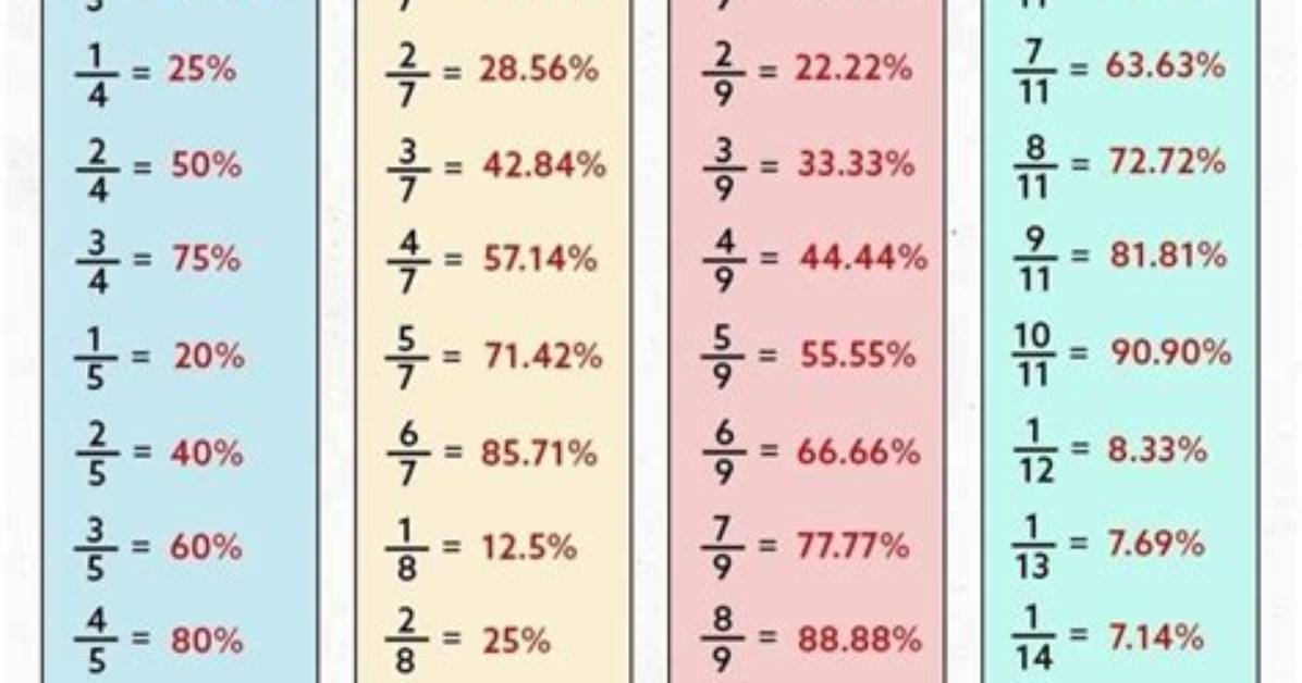 Percentage