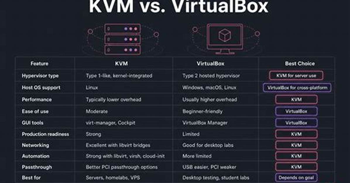 Performance Issues with Kvm Versus Virtualbox