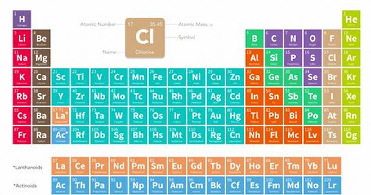 Periodic Table for Cl
