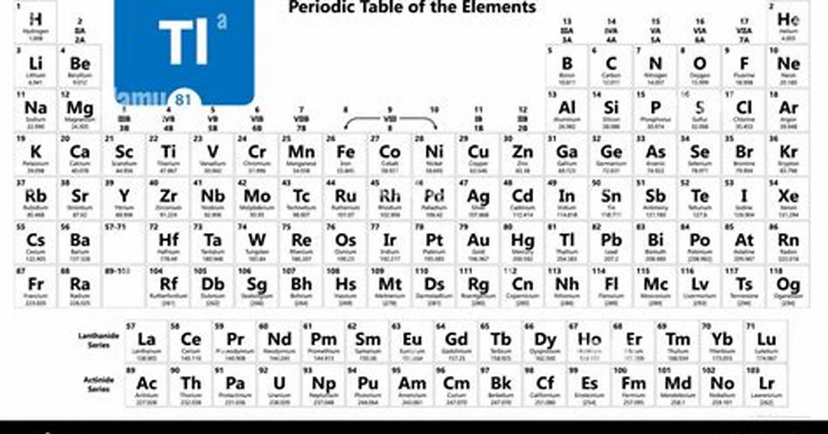 Periodic Table for Tl