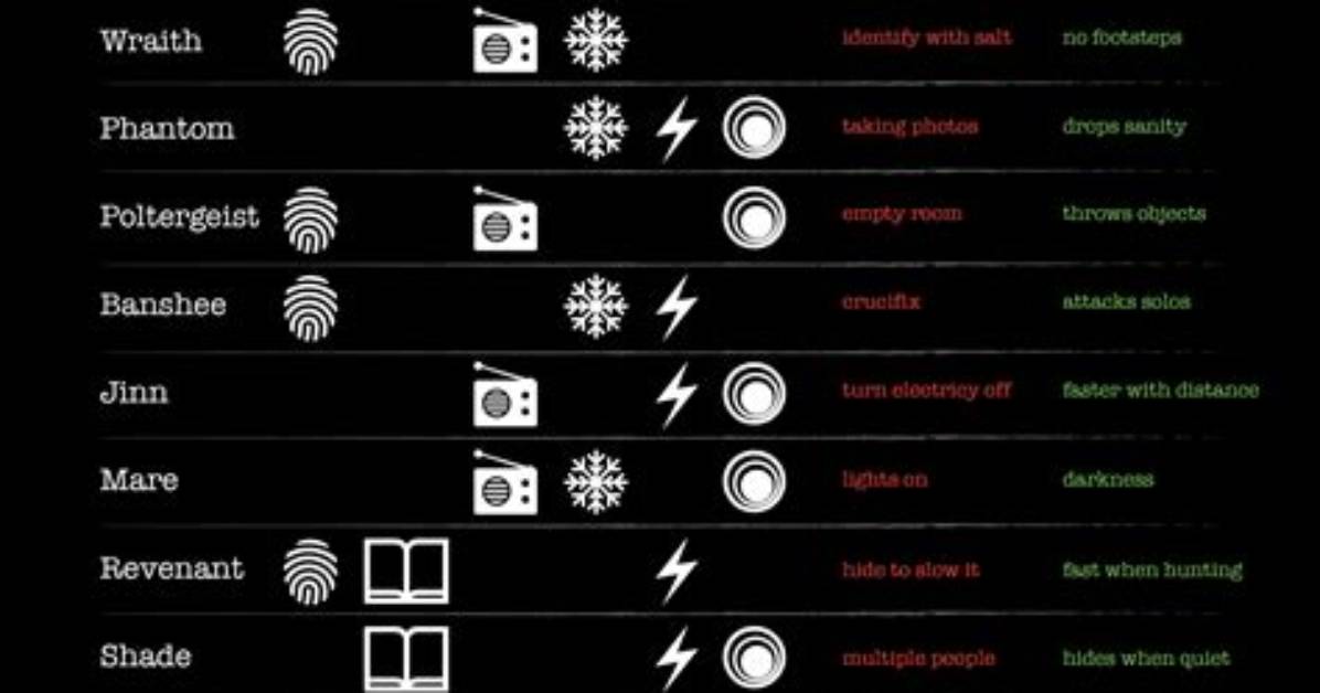 Phasmophobia – Quick Nightmare Guide