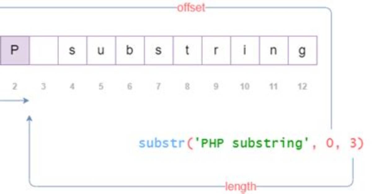 Php Substring Extraction. Get the String Before the First '/' or the Whole String