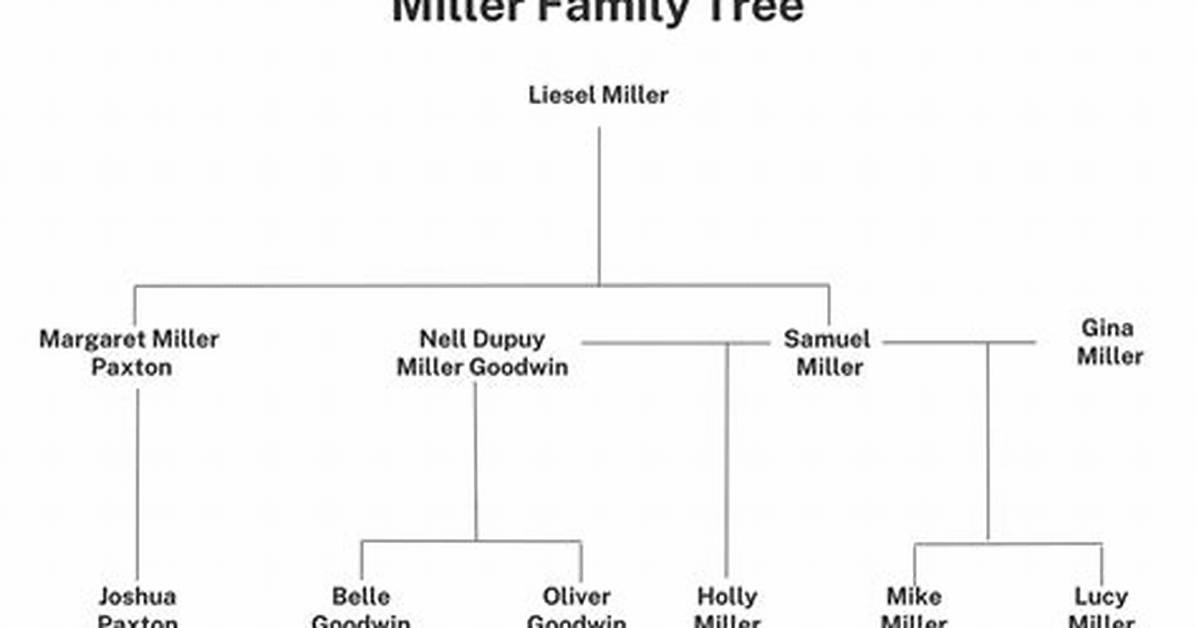 Pia Miller: Family Tree by Fraternelle. Org (Wikifrat)