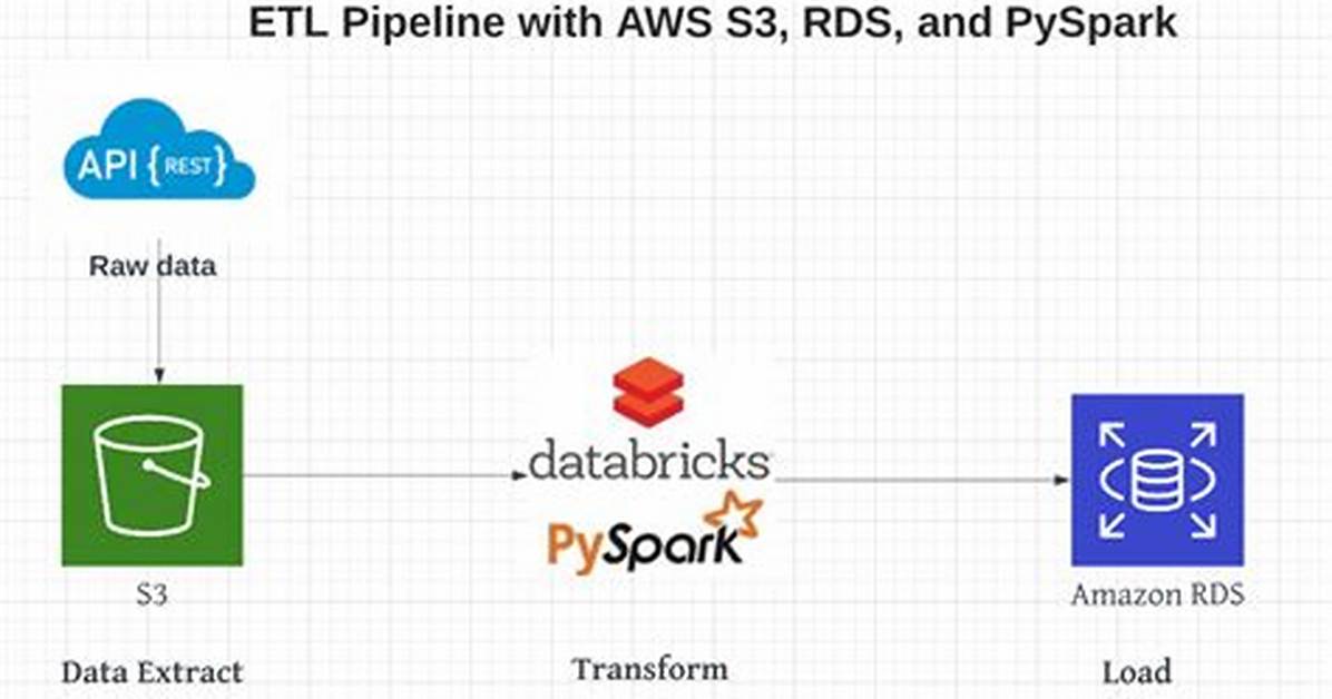 Pipeline from Aws Rds to S3 Using Glue
