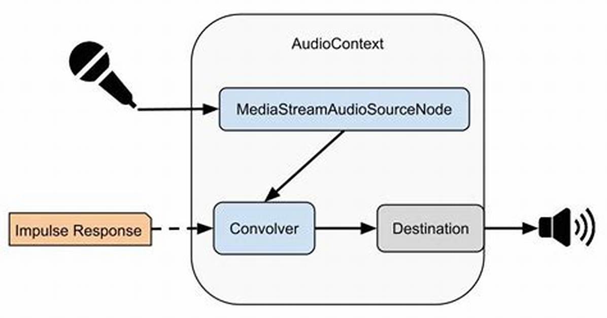 Playing Mediastream Using Audiocontext. createMediaStreamSource vs Htmlaudioelement. srcObject