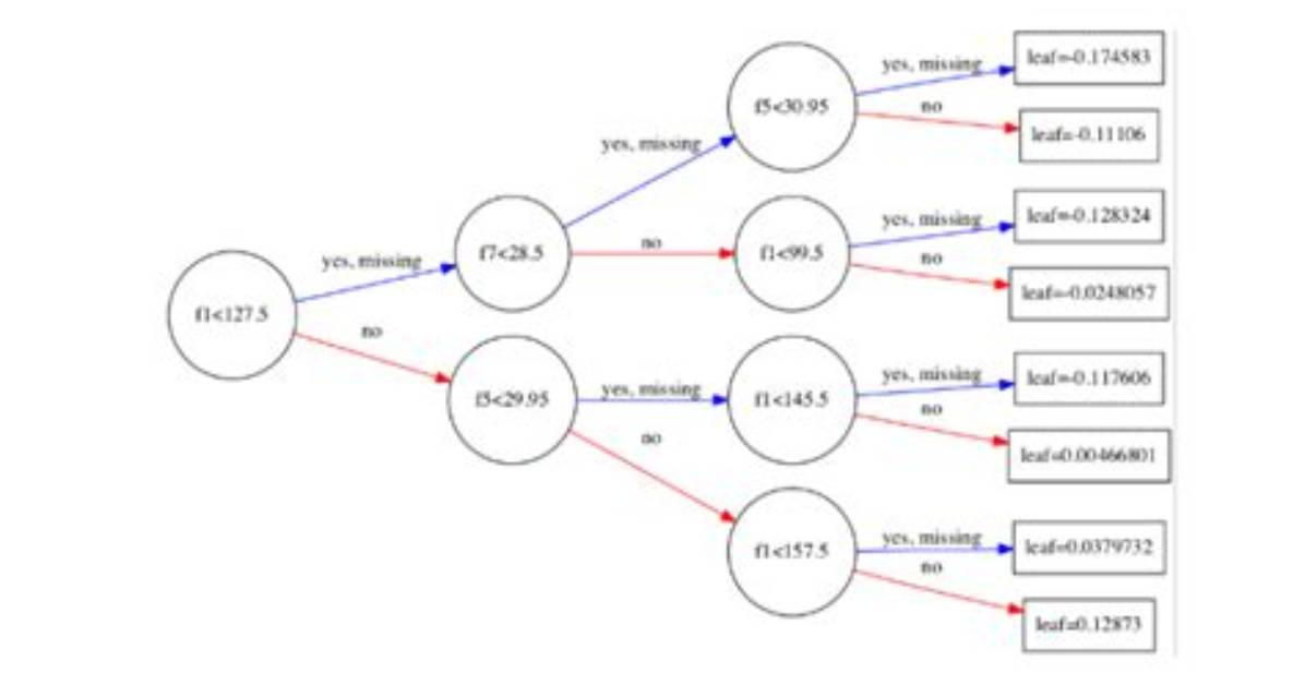 Plot a Single Xgboost Decision Tree