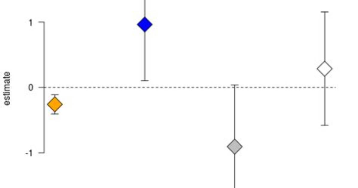Plot Coefficients Depending on Their Significance