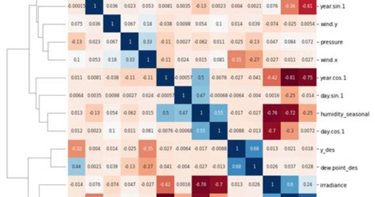 Plot Correlation Matrix Using Pandas