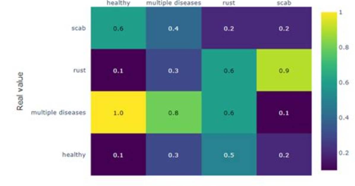Plotly: How to Make an Annotated Confusion Matrix Using a Heatmap?