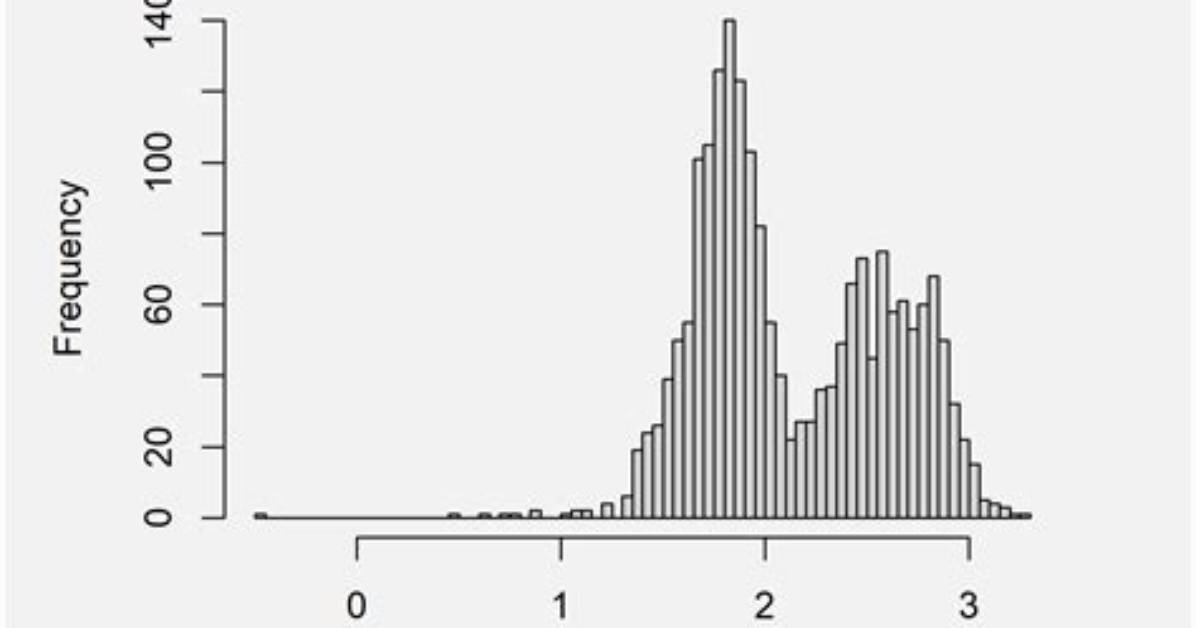 Plotting a Histogram on a Log Scale with Matplotlib
