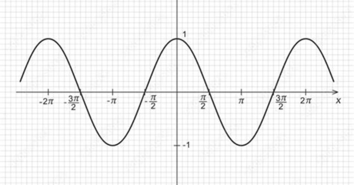 Plotting $\Cos(X) >\Cos (Y) $