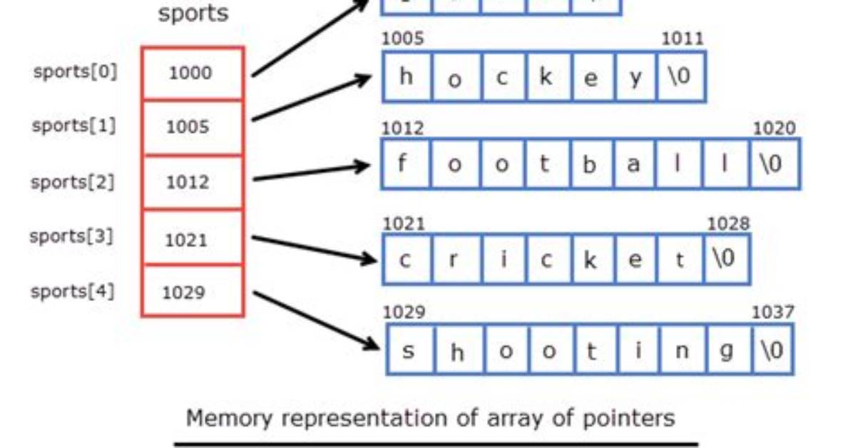 Pointer to Array of Pointers