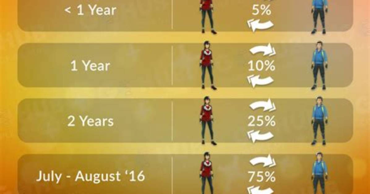 Pokemon Go How Guaranteed Lucky Trades Work?