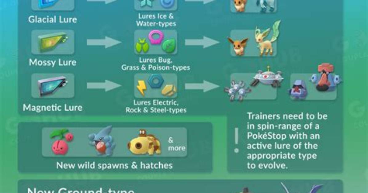Pokemon Go Special Lure Modules, Pokemon Attracted to Rainy, Glacial, Mossy and Magnetic Lures