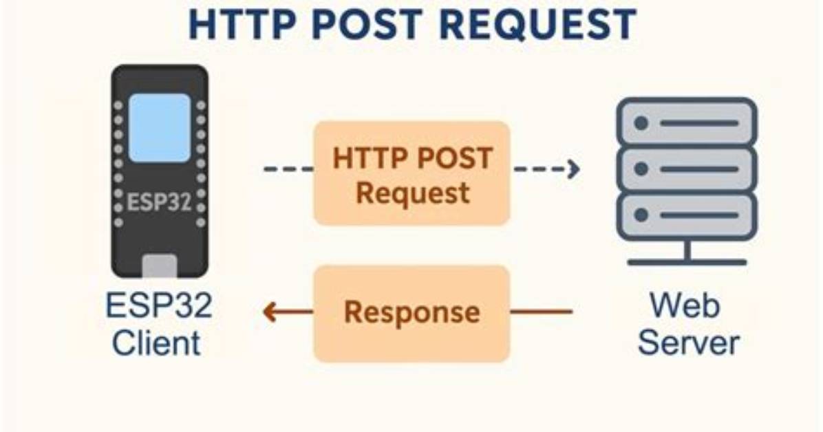 Post: Sending a Post Request in a Url Itself