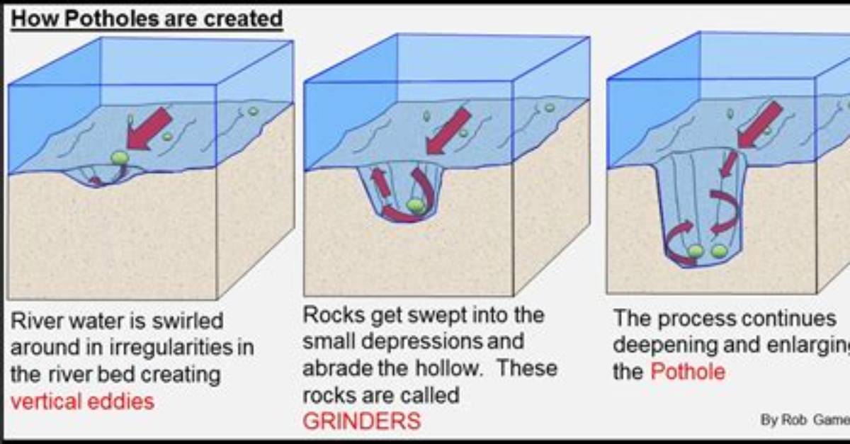 Potholes Form in the Stream Bottom When