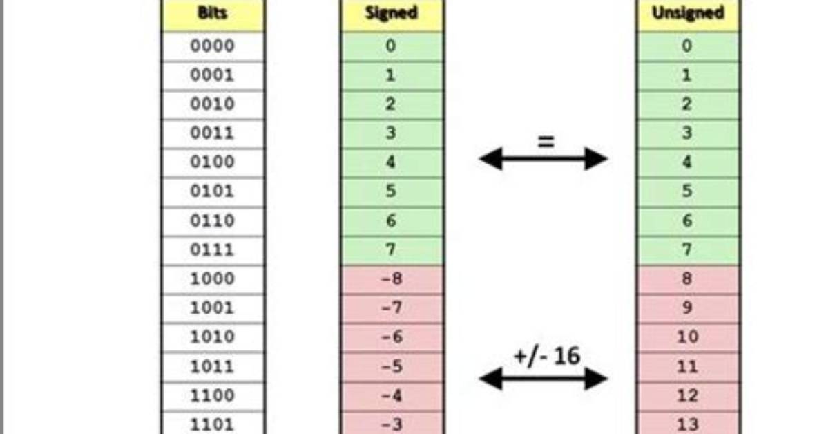 Practical Example of 32 Bit Unsigned, Signed, 64 Bit Differences