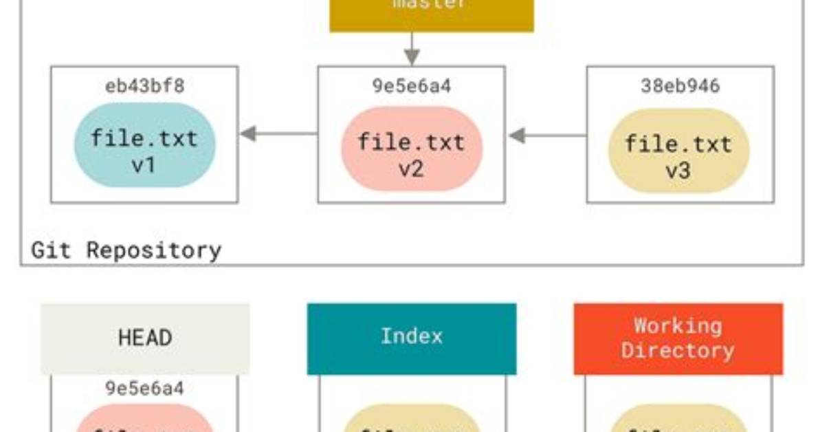 Practical Uses of Git Reset --Soft?