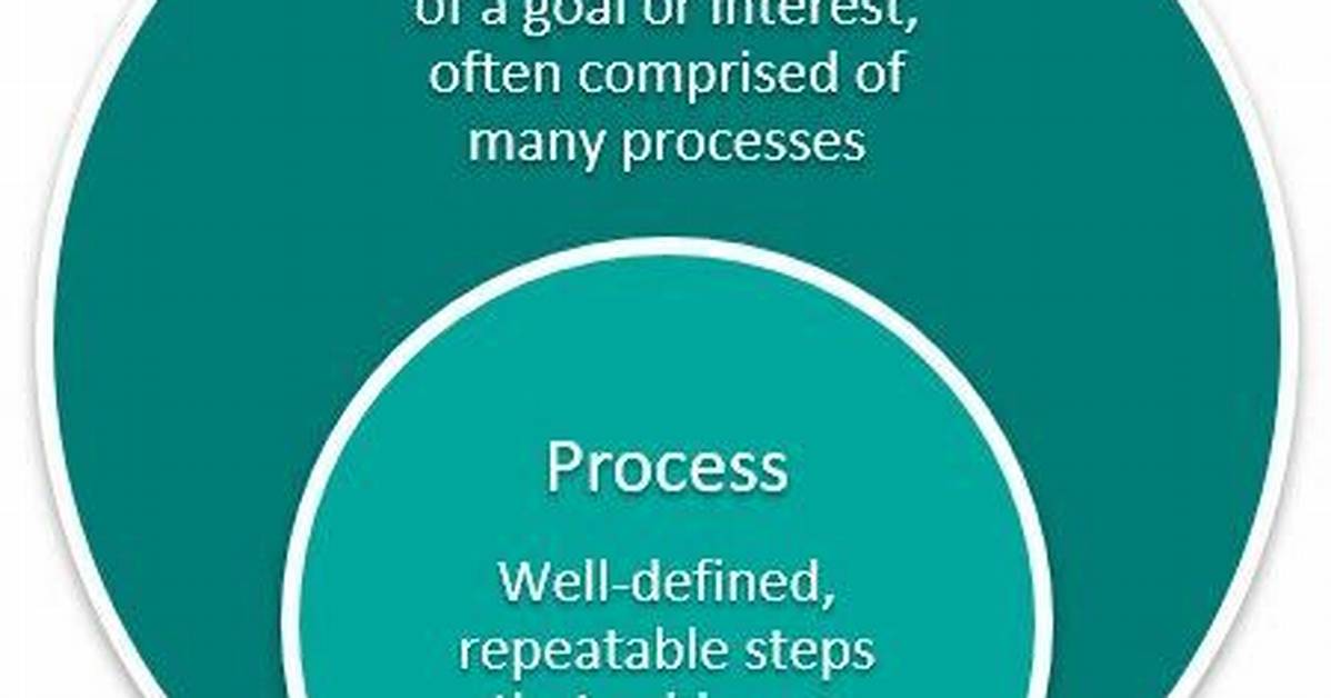 Practice vs Process: What’s the Difference?