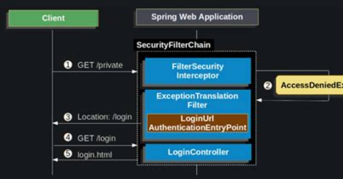 Pre-Authentication Without Authorization Using Spring Security
