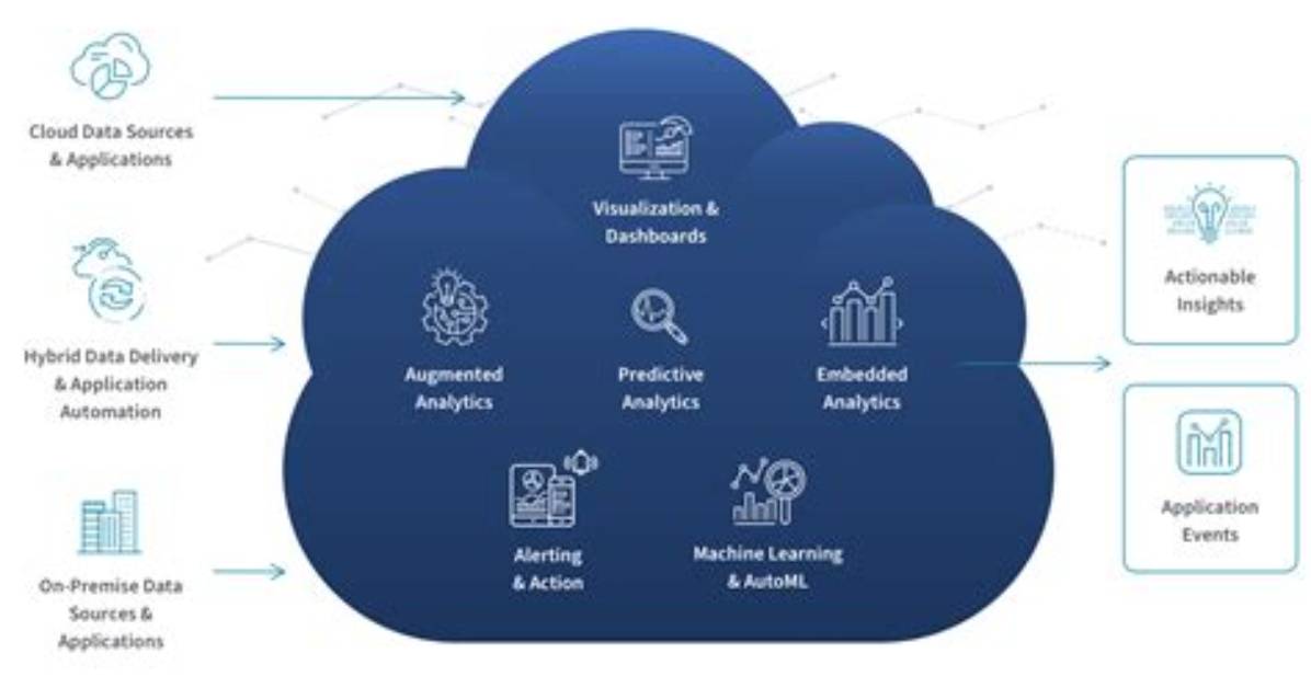 Predictive Analytics in the Cloud: Improving Cloud Operations