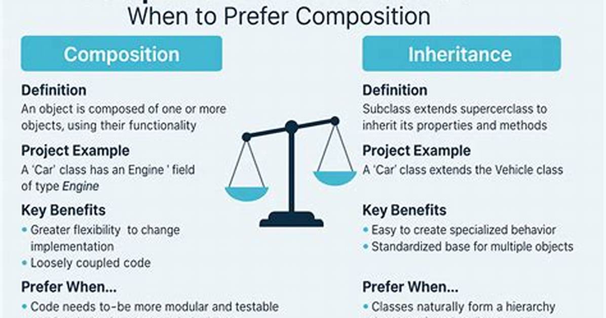 Prefer Composition over Inheritance?