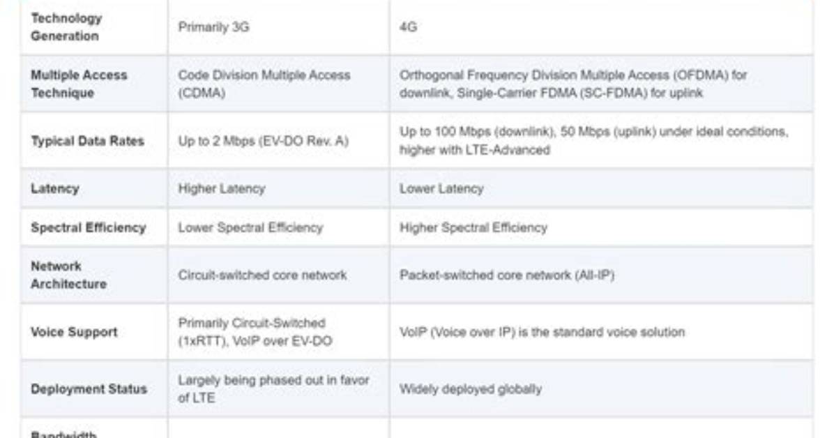 Preferred Network: Global or Lte/Cdma?