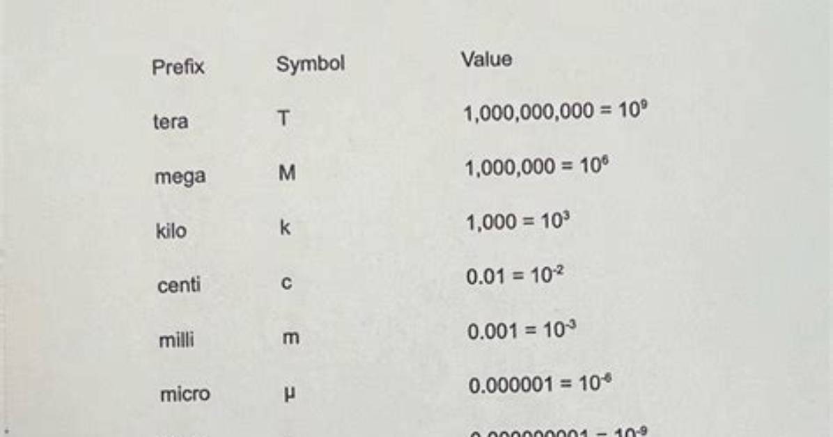 Prefix Value for 100X