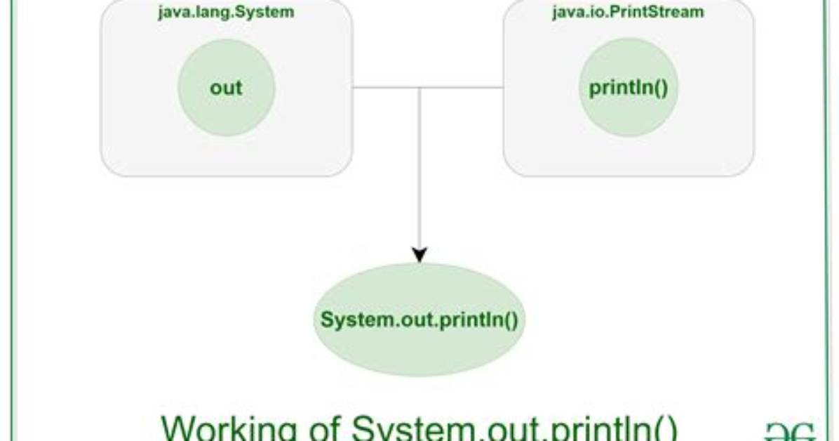 Print in New Line, Java