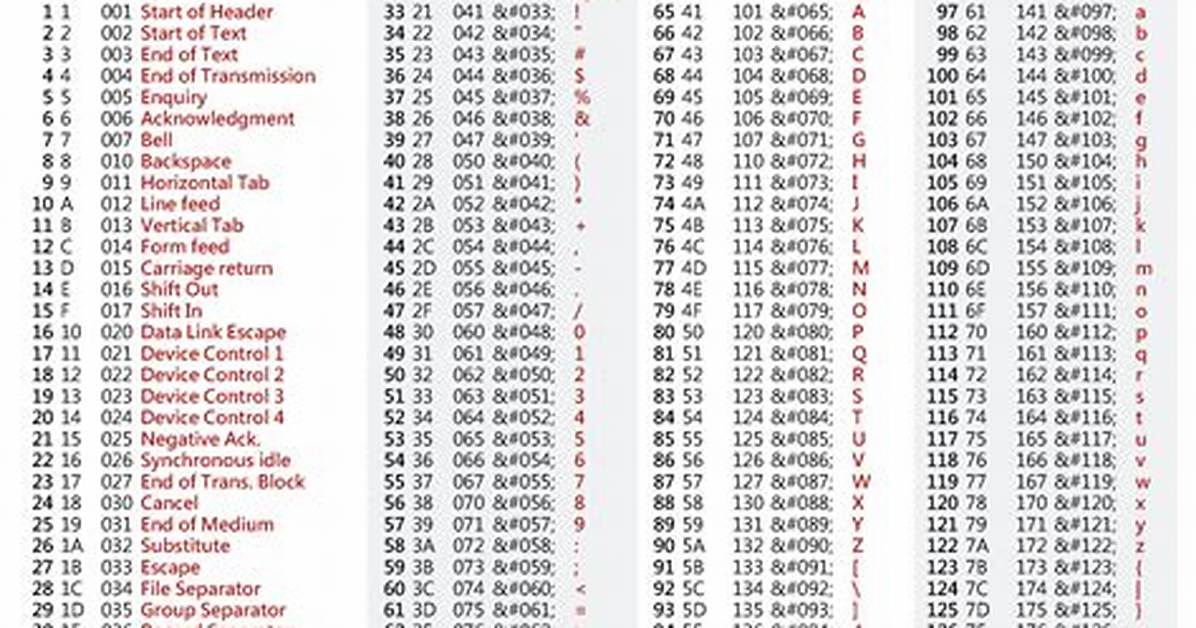 Printing Chars and Their Ascii-Code in C