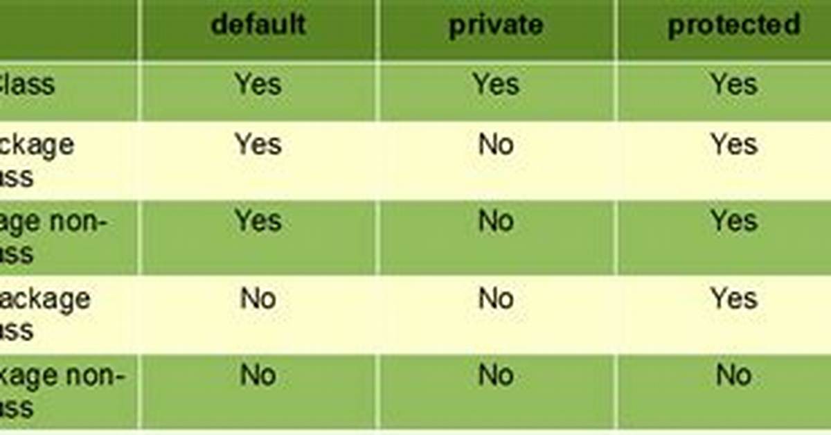 Private vs Protected - Visibility Good-Practice Concern [Closed]