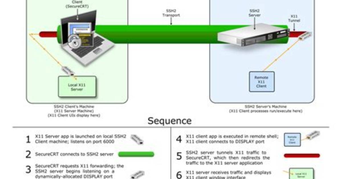 Problems with X11 Forwarding