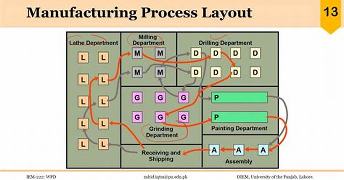 Process Layout Is Also Known As